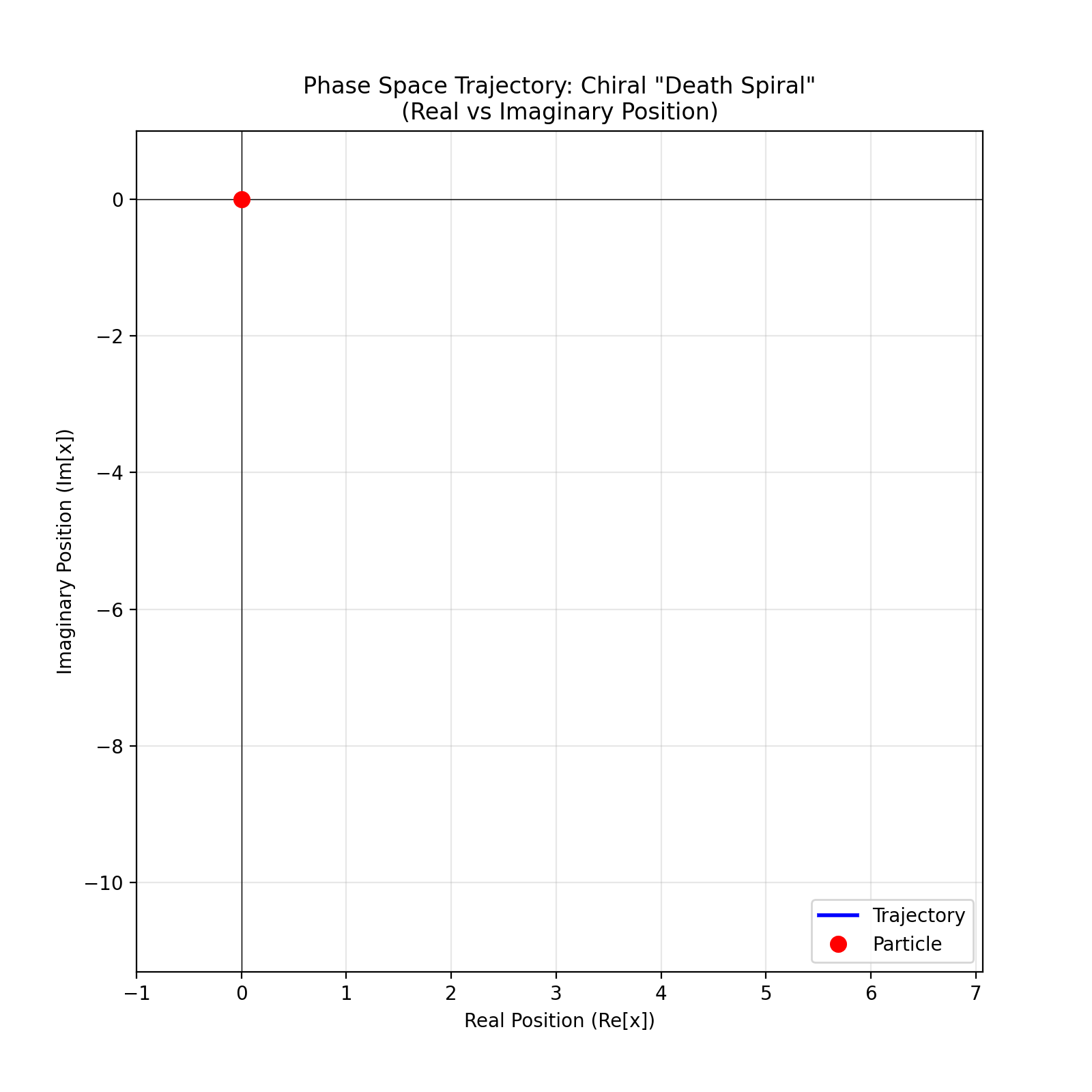 Chiral Death Spiral Animation