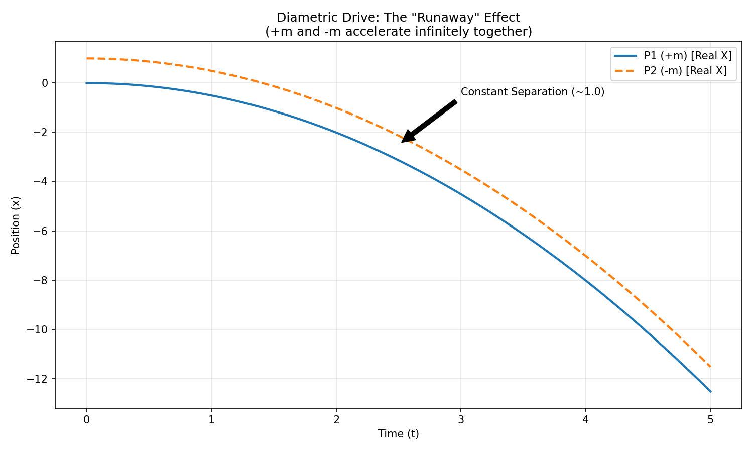 Diametric Drive Simulation Plot